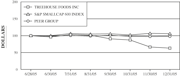 PERFORMANCE GRAPH